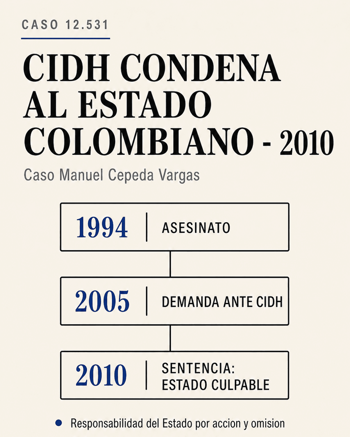 Diagrama de la sentencia CIDH 2010 contra el Estado colombiano por el caso Manuel Cepeda Vargas