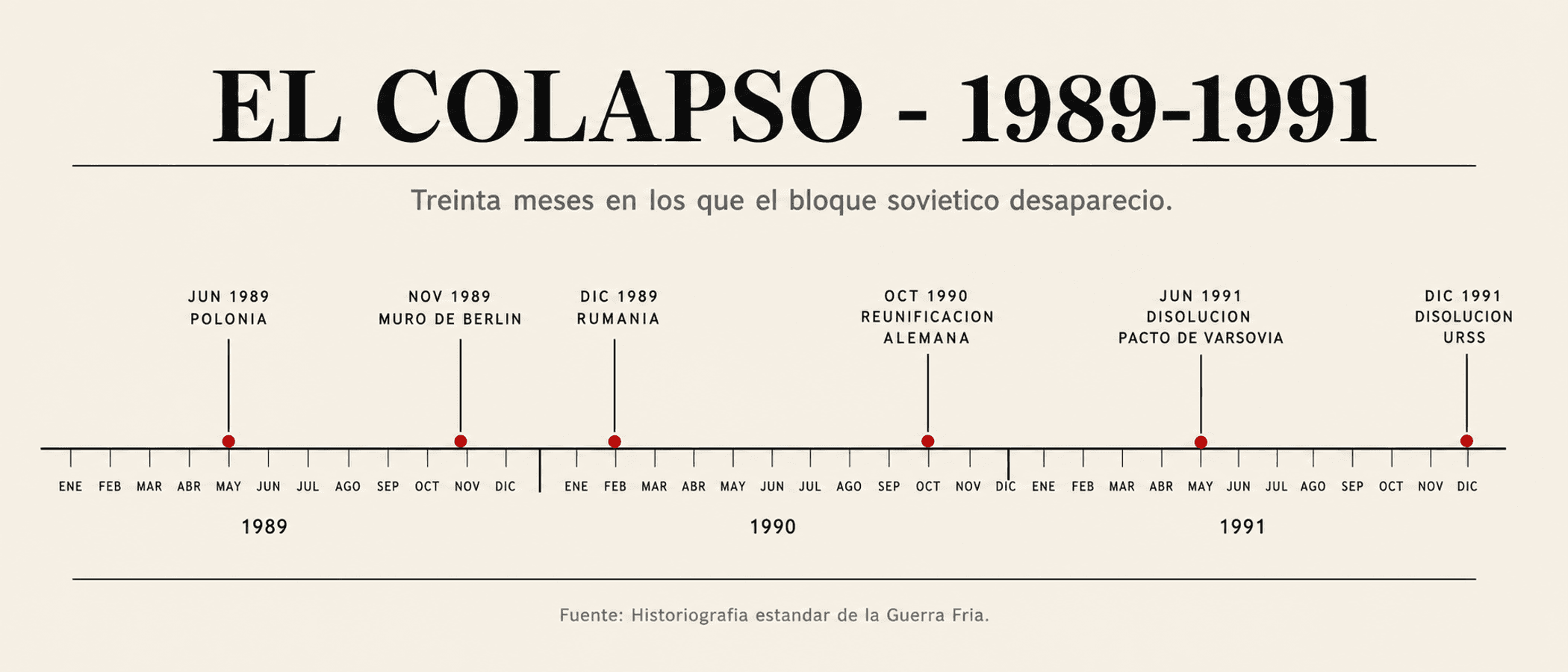 Línea de tiempo del colapso de la Unión Soviética entre 1989 y 1991