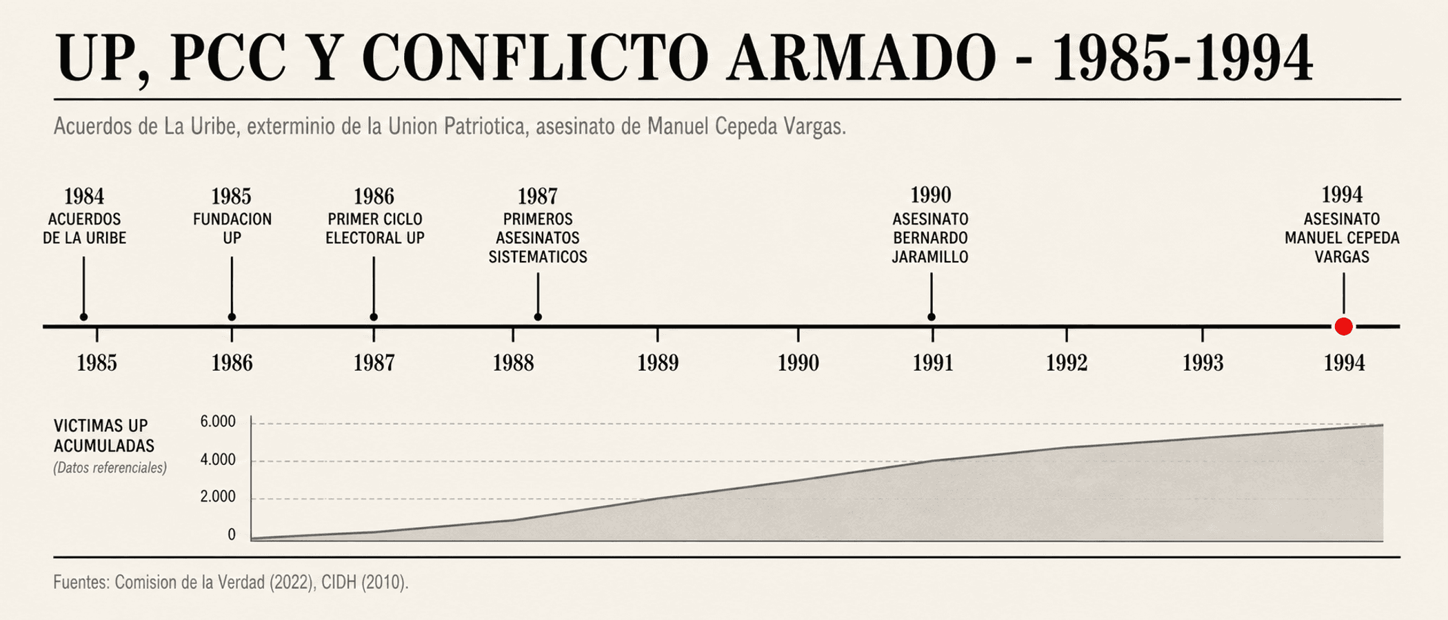Línea de tiempo Unión Patriótica 1985–1994: nacimiento, primeras elecciones, exterminio sistemático