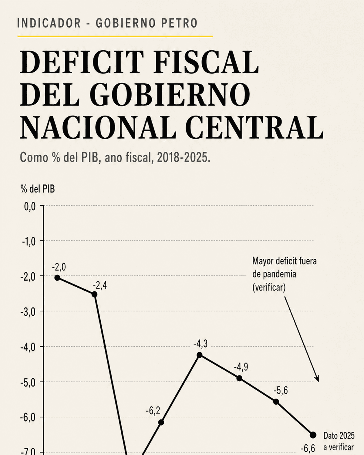 Chart del déficit fiscal del Gobierno Nacional Central frente al Marco Fiscal de Mediano Plazo