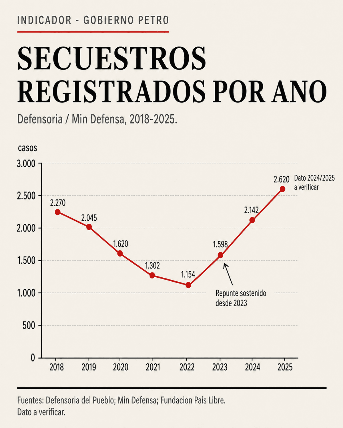 Chart del repunte de secuestros reportado por Indepaz y País Libre 2022–2024