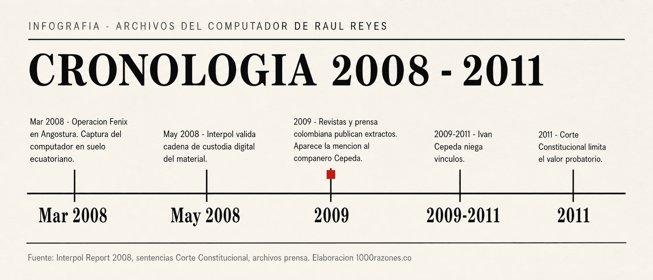 Cronología 2008–2011 de los archivos del computador de Raúl Reyes y su tratamiento judicial