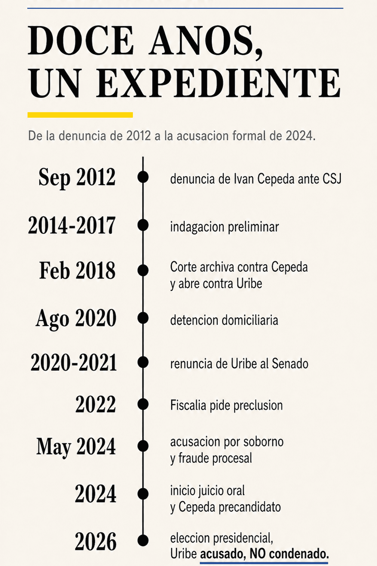 Cronología del proceso judicial Iván Cepeda — Álvaro Uribe Vélez entre 2012 y 2024