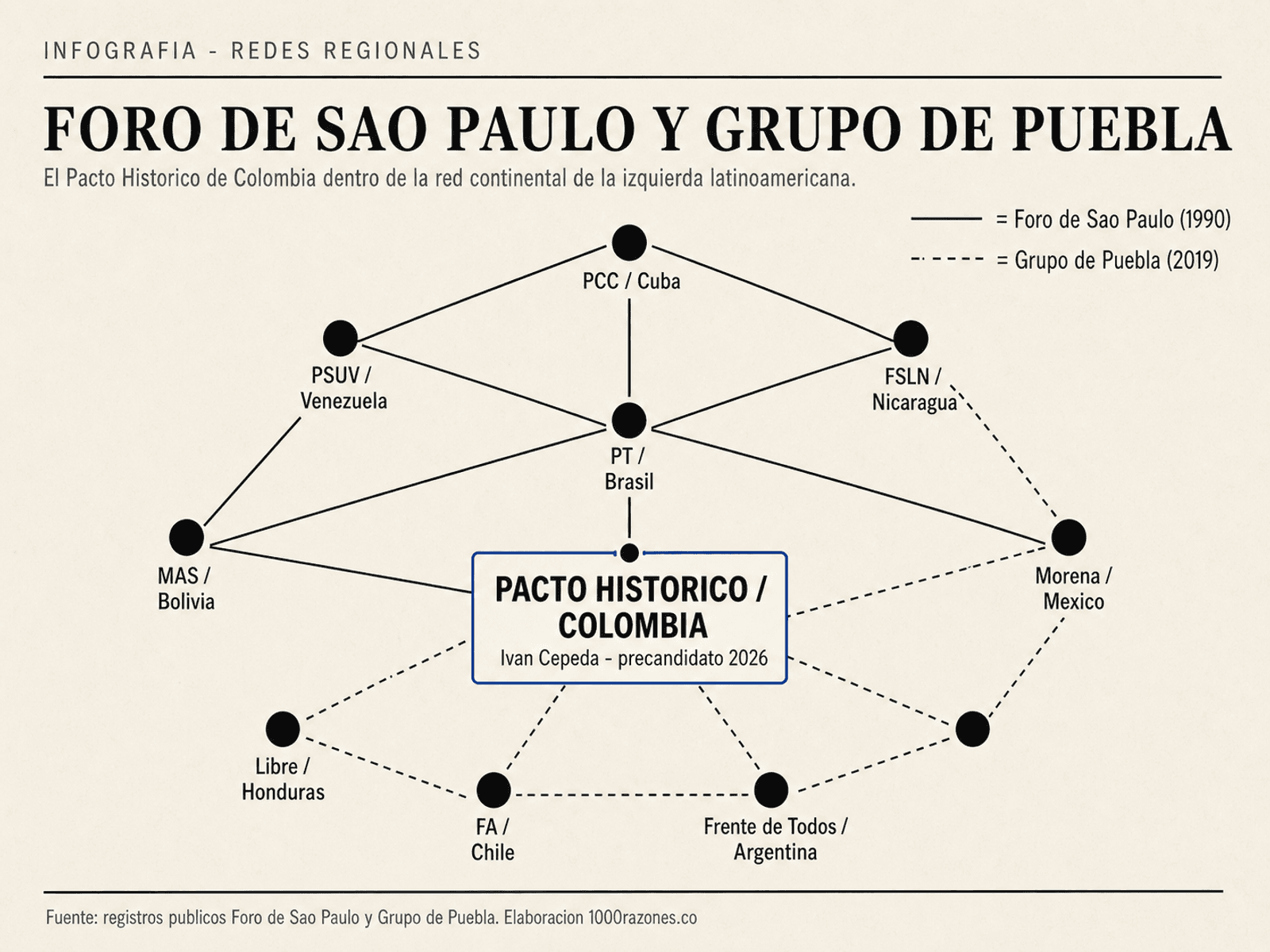 Red de relaciones internacionales del Foro de São Paulo y el Grupo de Puebla