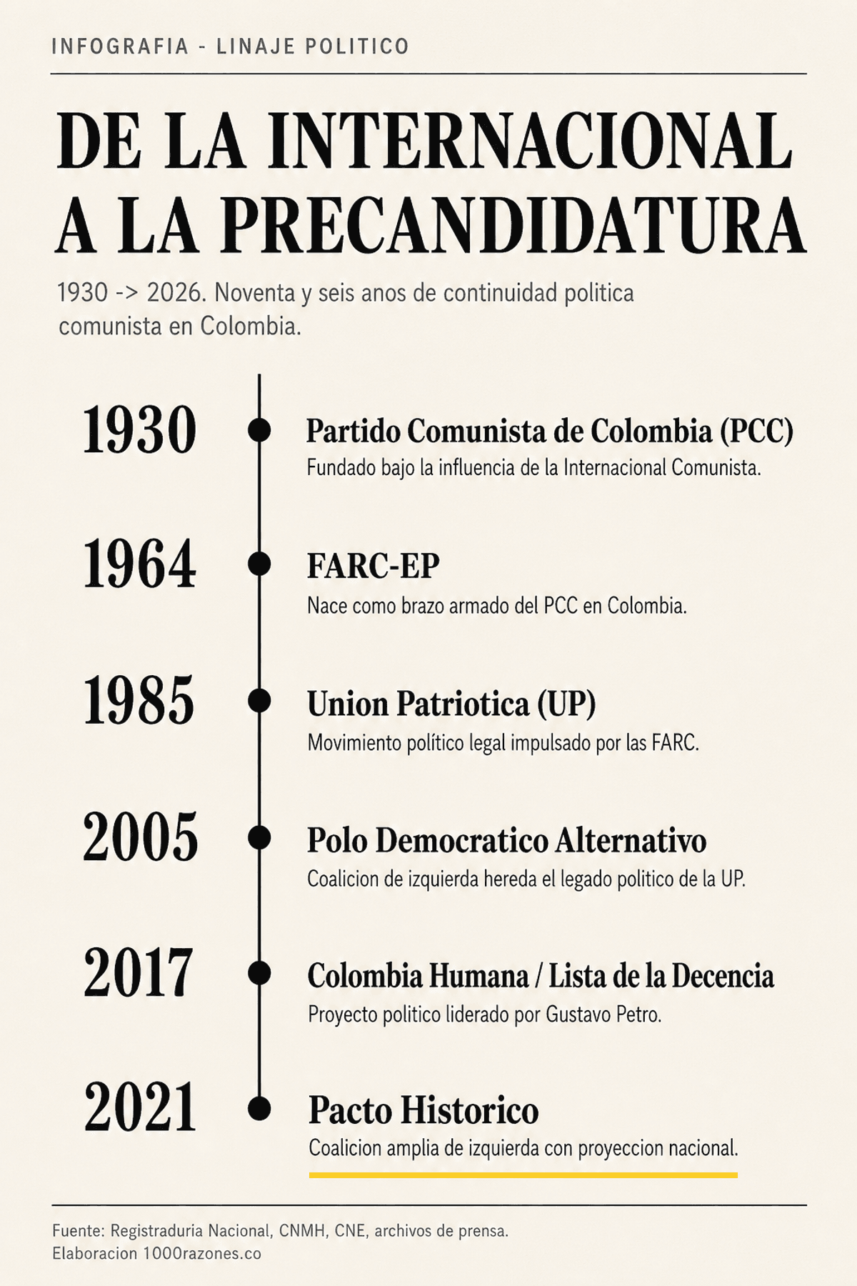 Línea de continuidad PCC → Unión Patriótica → FARC → Pacto Histórico